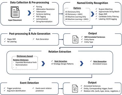 Application of Public Knowledge Discovery Tool (PKDE4J) to Represent Biomedical Scientific Knowledge